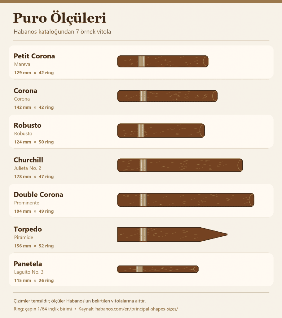 Habanos vitolalarına ait yedi örnek: Petit Corona, Corona, Robusto, Churchill, Double Corona, Torpedo ve Panetela için uzunluk ve ring ölçülerinin yanında temsili puro çizimleri